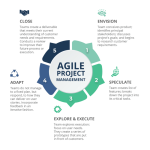 Agile guide methodology