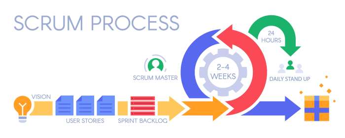 Scrum methodology agile methodologies managing