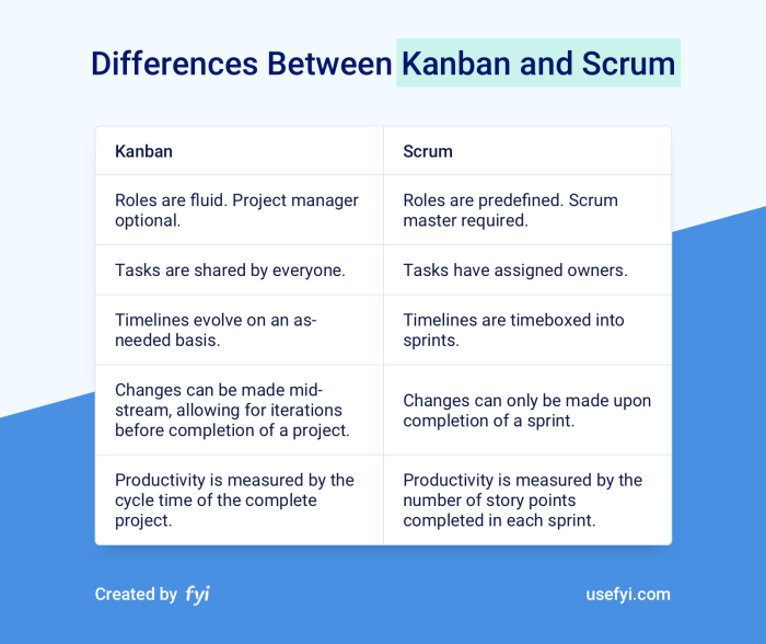Kanban scrum