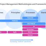 Project phases management five phase initiation