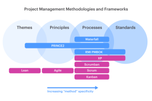 Project phases management five phase initiation