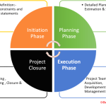 Cycle phases
