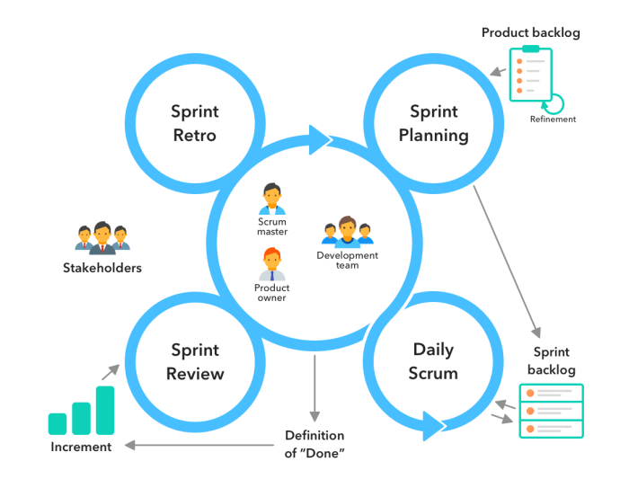 Scrum methodology metodologia agile metodología methodologies agility ventajas desventajas waterfall iterativo marco
